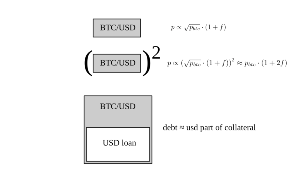 نحوه استفاده از اهرم برای خنثی‌سازی زیان ناپایدار - منبع: وایت‌پیپر Yield Basis